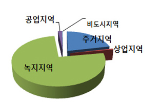 녹지지역, 주거지역, 공업지역, 공업지역, 상업지역