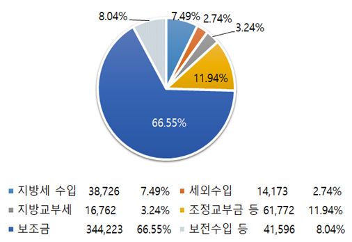 지방세 수입 38,726(7.49%), 세외수입 14,173(2.74%), 지방교부세 16,762(3.24%), 조정교부금 등 61,772(11.94%), 보조금 344,223(66.55%), 보전수입 등 41,596(8.04%)