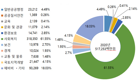 일반공공행정 23,212(4.49%), 공공질서안전 1,369(0.26%), 교육 2,139(0.41%), 문화 및 관광 11,079(2.14%), 환경보호 14,741(2.285), 사회복지 318,350(61.55%), 보건 13,978(2.70%), 경제 10,024(1.93%), 교통 및 물류 7,638(1.48%), 국토지역개발 21,447(4.15%), 예비비·기타 93,269(18,03%) 2020년 517,253백만원