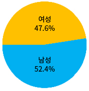 여성 47.6%, 남성 52.4%