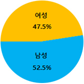 여성 47.6%, 남성 52.4%