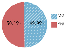 여성 50.1%, 남성 49.9%