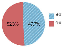 여성 52.3%, 남성 47.7%