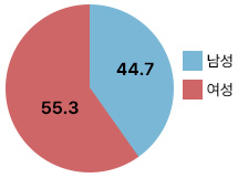 여성 52.3%, 남성 47.7%