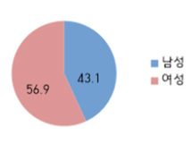 여성 52.3%, 남성 47.7%