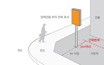 당해건물 부지 안에 표시 / 차도 / 인도 / 건물 건축한계 1m이내 사유지 1m이상