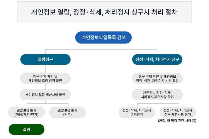 개인정보 열람, 정정·삭제, 처리정지 청구시 처리 절차 개인정보파일목록 검색. 열람청구-청구 주체 확인 및 개인정보 열람 범위 확인-개인정보 열람 제한사항 확인-열람결정 통지(허용/제한/연기)-열람결정 통지(거부)-열람. 정정·삭제, 처리정지 청구-청구 주체 확인 및 개인정보 정정·삭제, 처리정지 범위 확인-개인정보 정정·삭제,처리정지 제한사항 확인-정정·삭제, 처리정지 결과통지-정정·삭제, 처리정지청구 제한사항 통지(거절, 타 법령 관련 사항 등)