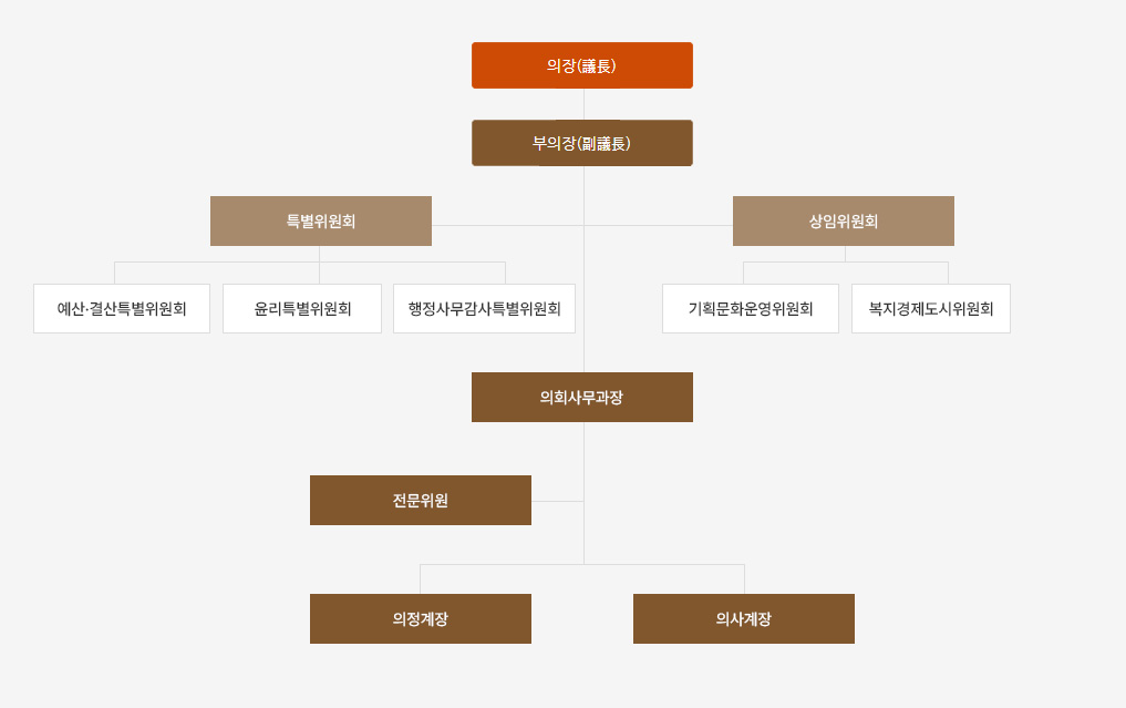 의장, 부의장, 전문위원, 특별위원회 - 예산결산특별위원회, 행정사무감사특별위원회, 윤리특별위원회, 사무과장, 의사계장