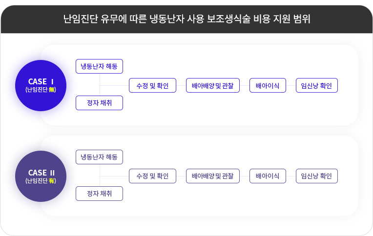 난임진단 유무에 따른 냉동난자 사용 보조생식술 비용 지원 범위