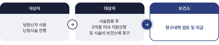 사전신청없이 사후비용청구 방식으로 진행 이미지