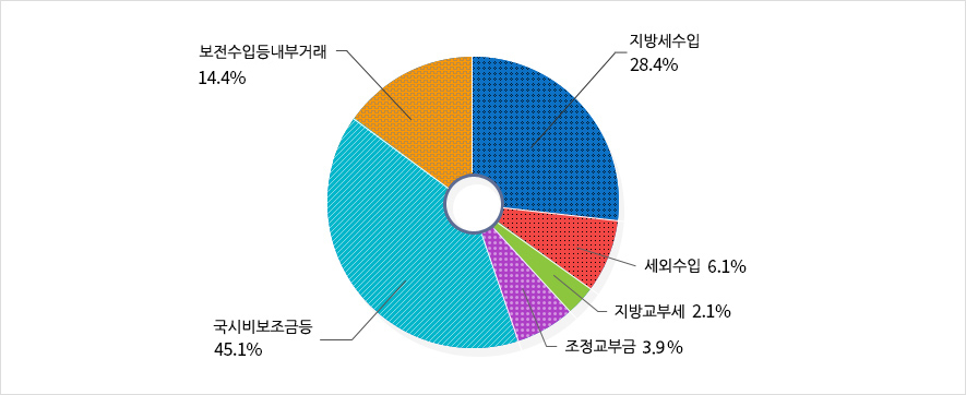 세입 성질별 재정전망 그래프 - 지방세수입28.4%, 세외수입 6.1%, 지방교부세 2.1%, 조정교부금 3.9%, 국시비보조금등 45.1%, 보전수입등내부거래 14.4%