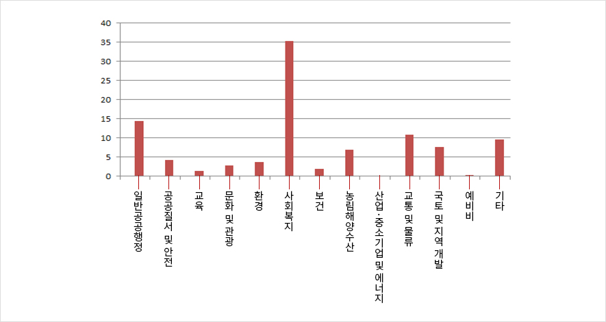 세출 분야별 투자규모 그래프 - 일반공공행정 14.7%, 공공질서 및 안전 4.3%, 교육 1.4%, 문화 및 관광 2.9%, 환경 3.8%, 사회복지 35%, 보건 1.8%, 농림해양수산 7.1%, 산업·중소기업 및 에너지 0.2%, 교통 및 물류 10.9%, 국토 및 지역개발 7.7%, 예비비 0.4%, 기타 9.7%