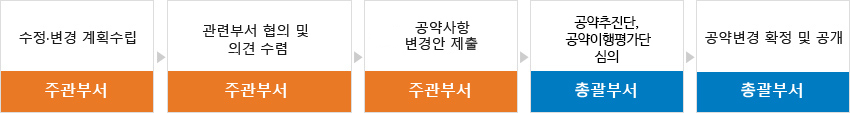 수정·변경 계획수립(주관부서)→관련부서 협의 및 의견 수렴(주관부서)→공약사항 변경안 제출(주관부서)→공약추진단, 공약이행평가단 심의(총괄부서)→공약변경 확정 및 공개(총괄부서)