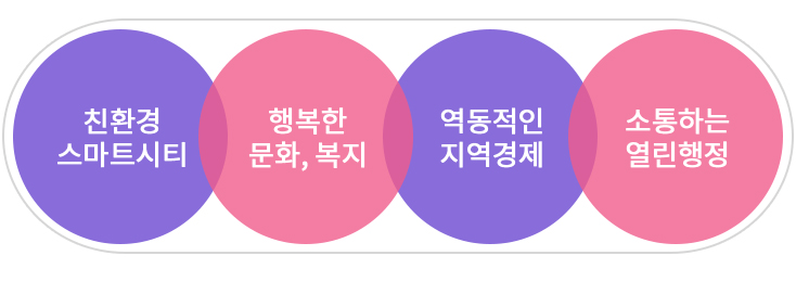 친환경스마트시티 / 행복한 문화복지 / 역동적인 지역경제 / 소통하는 열린행정