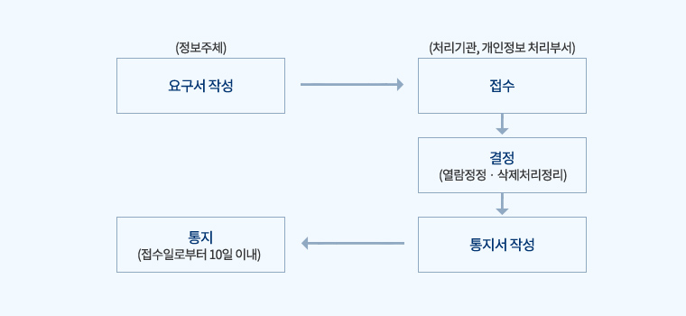 (정보주체) 요구서 작성 → (처리기관, 개인정보 처리부서) 접수 → 결정(열람정정·삭제처리정리) → 통지서 작성 → 통지(접수일로부터 10일 이내)