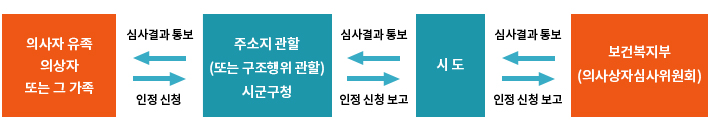 의사자유족 의상자 (또는 그가족) -심사결과통보/인정신청 - 주소지관할 (또는 구조행위 관할) 시군구청 - 심사결과통보/인정신청보고-시도-심사결과통보/인정신청보고-보건복지부(의사상자심사위원회)