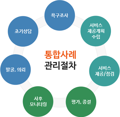 통합사례 관리절차 : 발굴,의뢰→초기상담→욕구조사→서비스제공계획수립→서비스제공/점검→평가,종결→사후모니터링