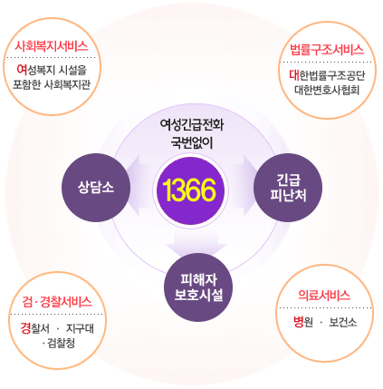 여성긴급전화 국번없이 1366 - 상담소, 긴급피난처, 피해자 보호시설 -사회복지서비스:여성복지시설을 포함한 사회복지관, 법률구조서비스:대한법률구조공단 대한변호사협회, 검·경찰서비스:경찰서·지구대·검찰청, 의료서비스:병원·보건소