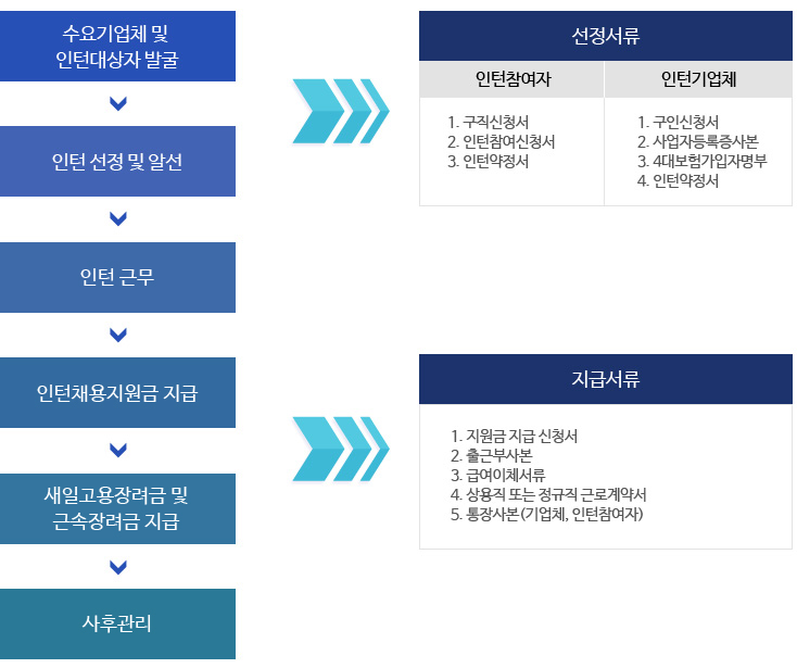 수요기업체 및 인턴대상자 발굴→인턴 선정 및 알선→인턴 근무(선정서류 인턴참여자 1. 구직신청서 2. 인턴참여신청서 3. 인턴약정서 인턴기업체 1.구인신청서 2.사업자등록증사본 3.4대보험가입자명부 4.인턴약정서)→인턴채용지원금 지급→새일고용장려금 및 근속장려금 지급(지급서류 1. 지원금 지급 신청서 2. 출근부사본 3. 급여이체서류  4. 상용직 또는 정규직 근로계약서 5.통장사본(기업체, 인턴참여자))→ 사후관리