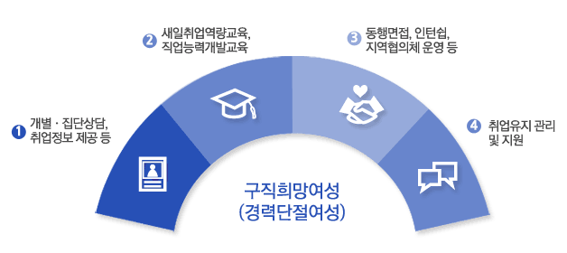 구직희망여성(경력단절여성)에게 
1.직업상담:개별⋅집단상담, 취업정보 제공등 
2.직업교육훈련:새일취업역량교육, 직업능력개발교육
3.취업연계:동행면접, 인턴쉽, 지역협의체 운영 등
4.취업 후 사후관리:취업유지 관리 및 지원