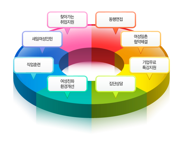 찾아가는취업지원,행면접,여성일촌협약체결,기업무료특강지원,집단상담,여성친화환경개선,직업훈련, 새일여성인턴