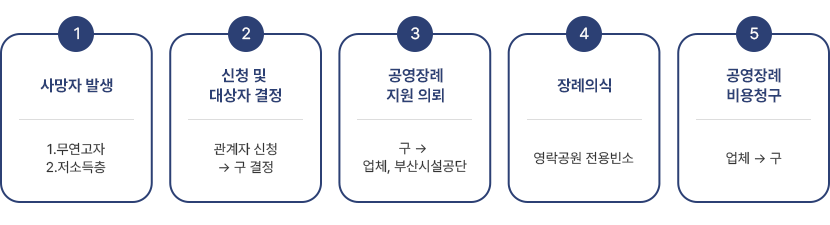 사망자 발생 신청 및  대상자 결정 공영장례  지원 의뢰 장례의식 공영장례  비용청구 1.무연고자 2.저소득층 관계자 신청 → 구 결정 구 →  업체, 부산시설공단 영락공원 전용빈소 업체 → 구